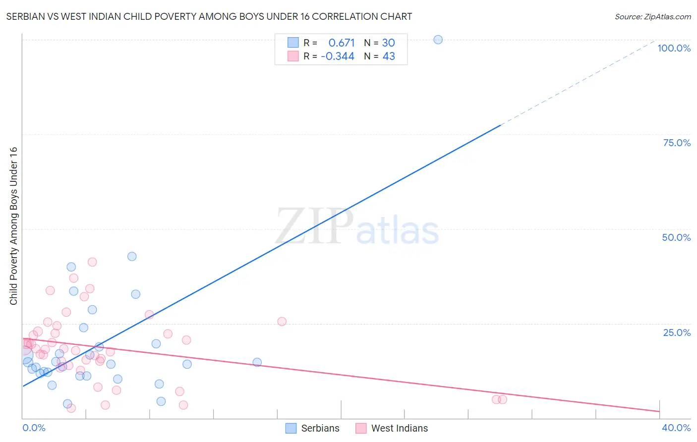 Serbian vs West Indian Child Poverty Among Boys Under 16
