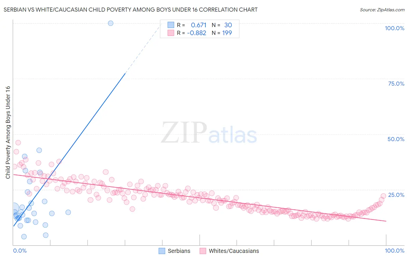 Serbian vs White/Caucasian Child Poverty Among Boys Under 16
