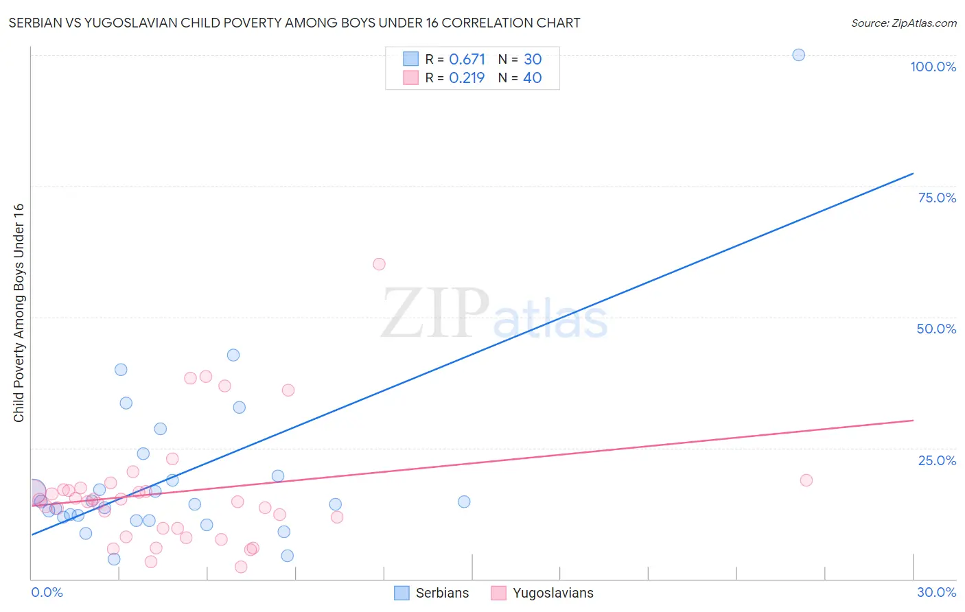 Serbian vs Yugoslavian Child Poverty Among Boys Under 16
