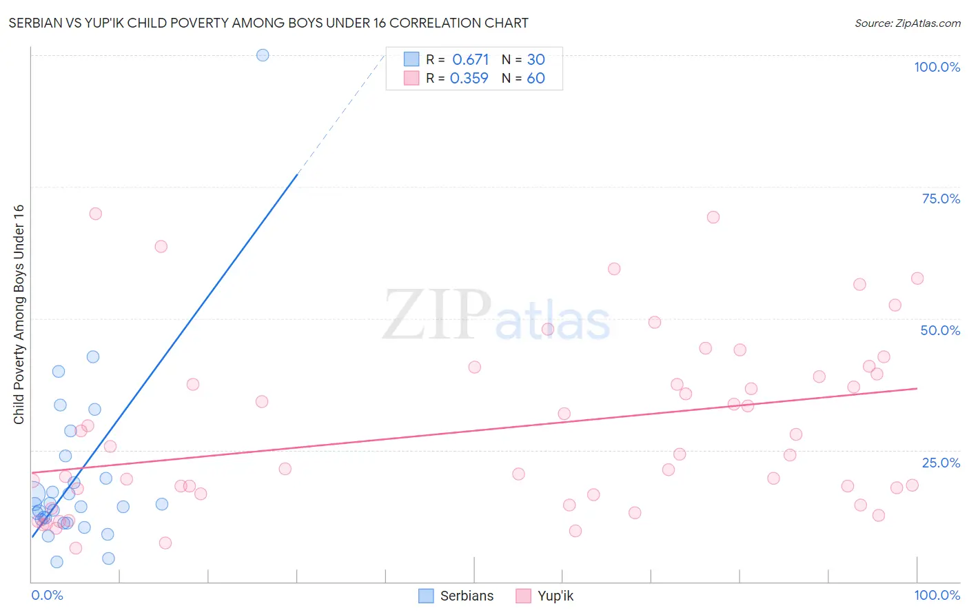 Serbian vs Yup'ik Child Poverty Among Boys Under 16