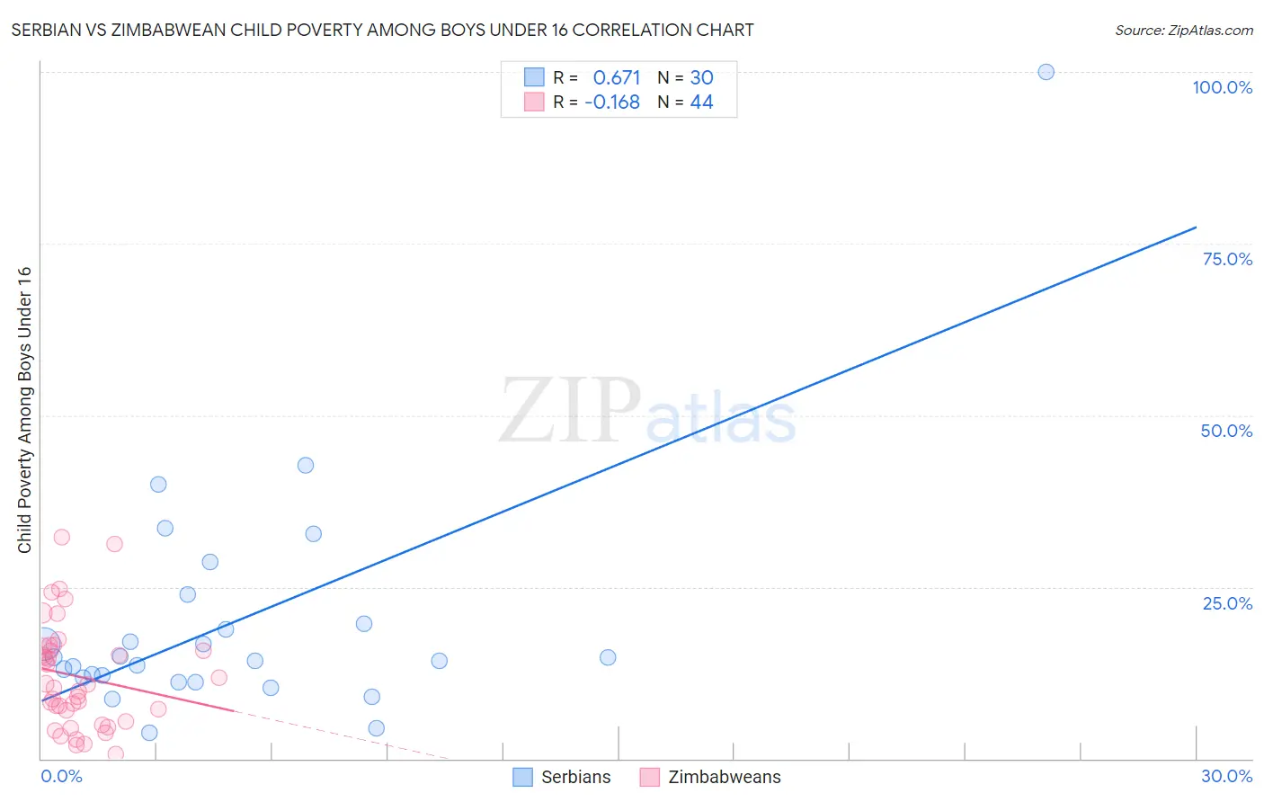 Serbian vs Zimbabwean Child Poverty Among Boys Under 16