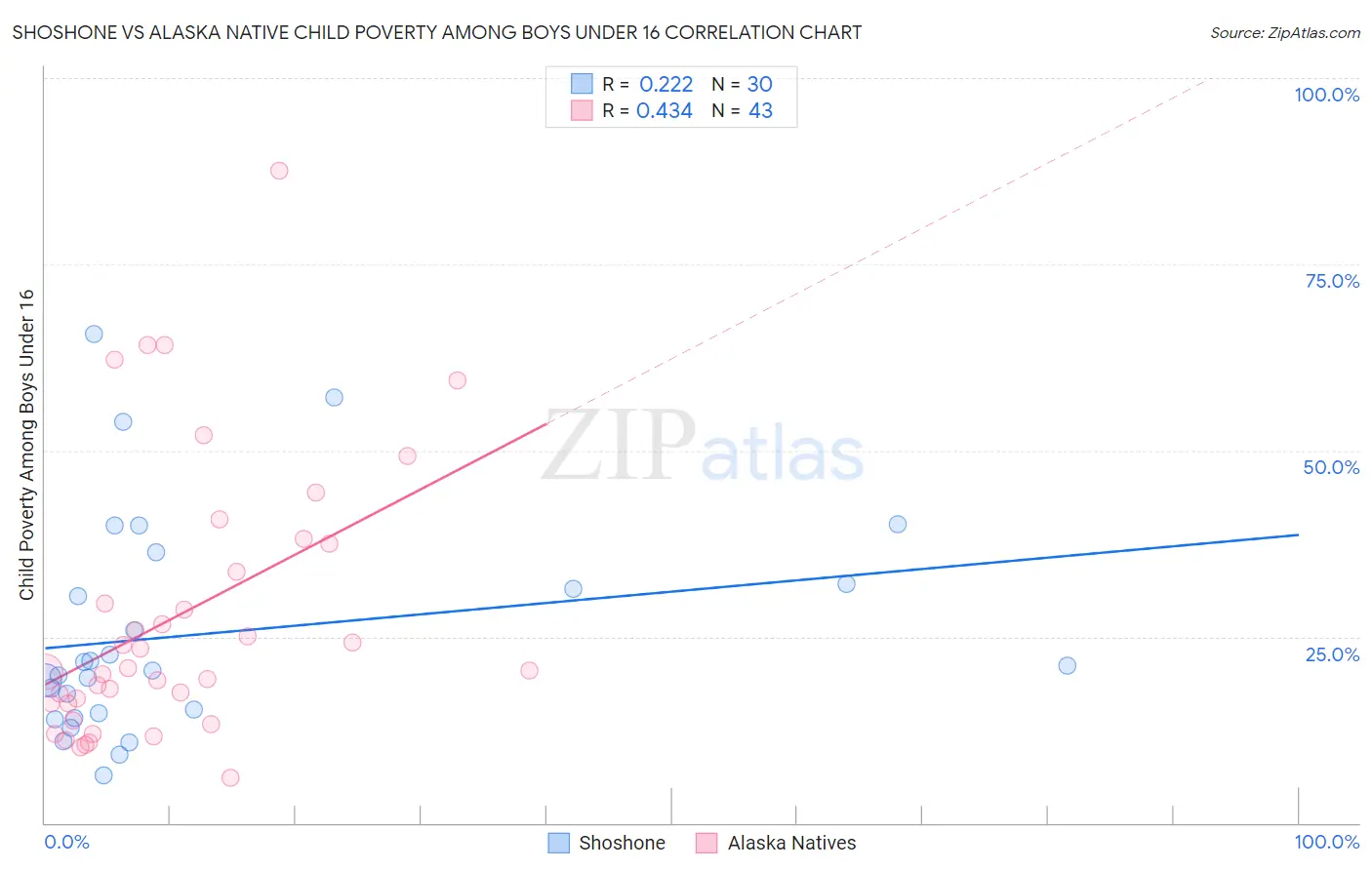 Shoshone vs Alaska Native Child Poverty Among Boys Under 16