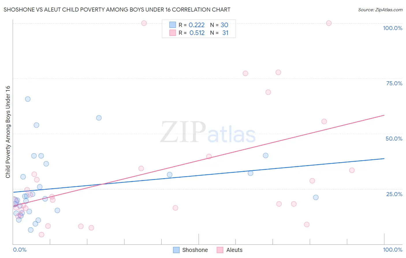 Shoshone vs Aleut Child Poverty Among Boys Under 16