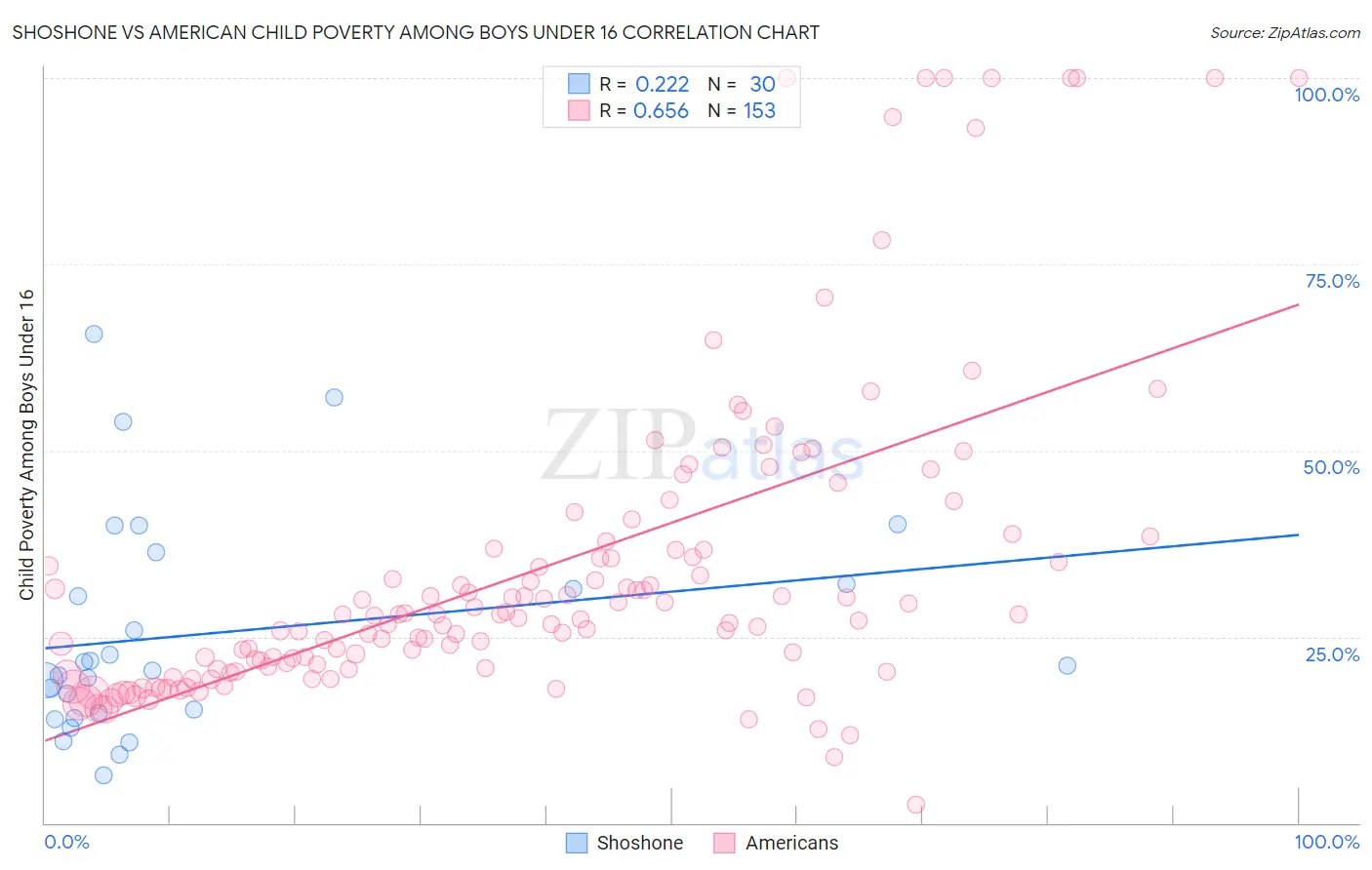 Shoshone vs American Child Poverty Among Boys Under 16
