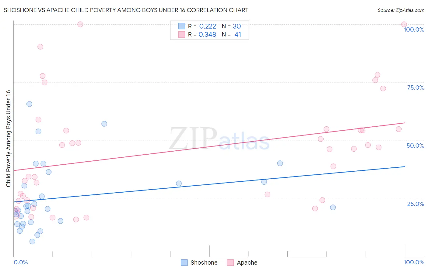 Shoshone vs Apache Child Poverty Among Boys Under 16