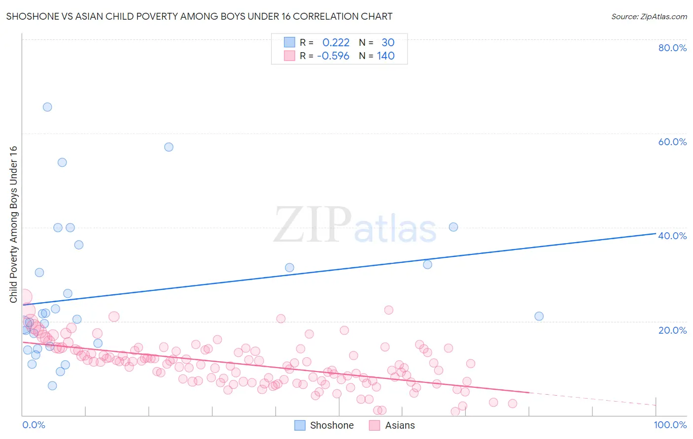 Shoshone vs Asian Child Poverty Among Boys Under 16