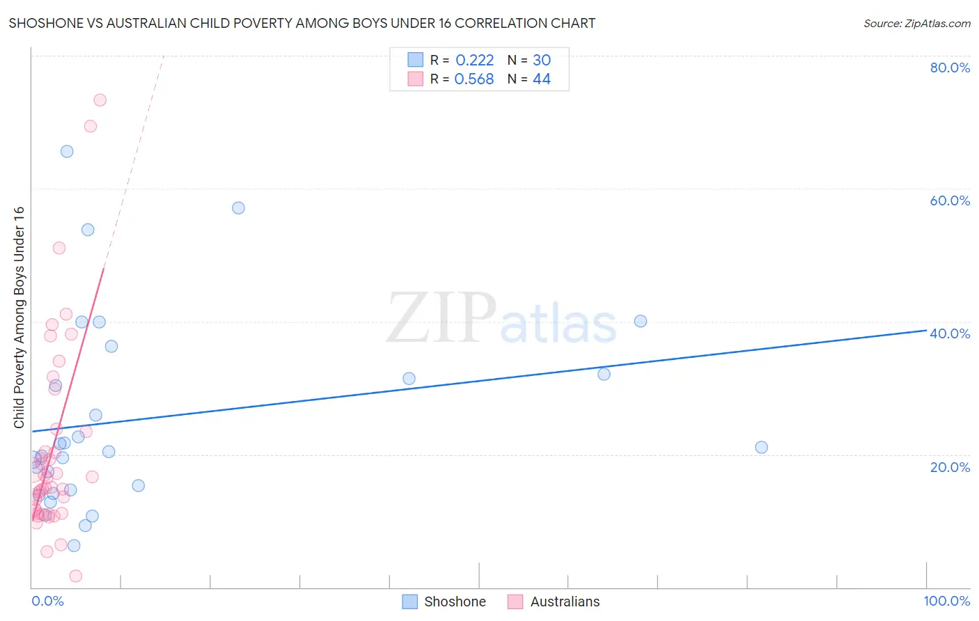 Shoshone vs Australian Child Poverty Among Boys Under 16