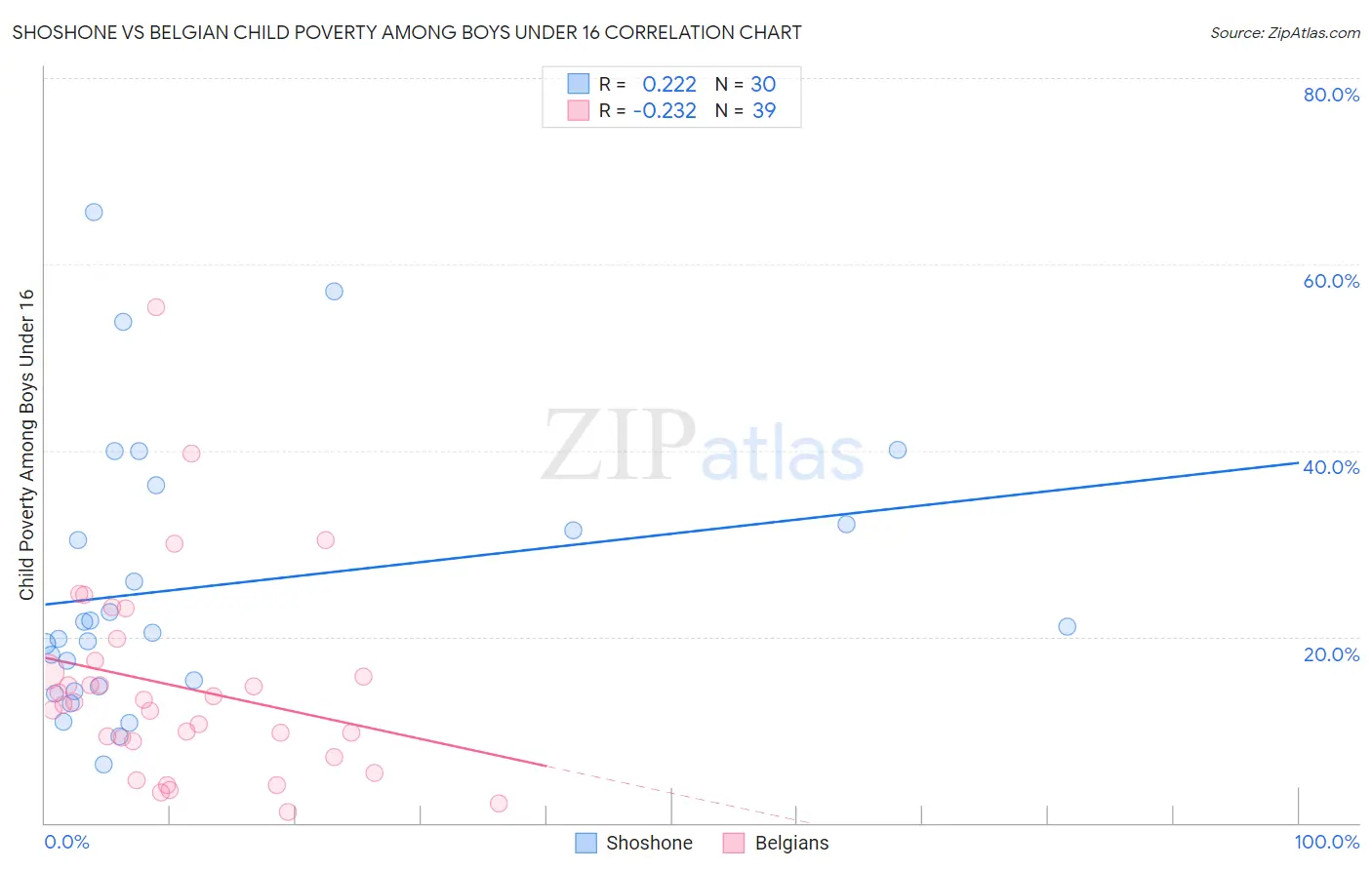 Shoshone vs Belgian Child Poverty Among Boys Under 16