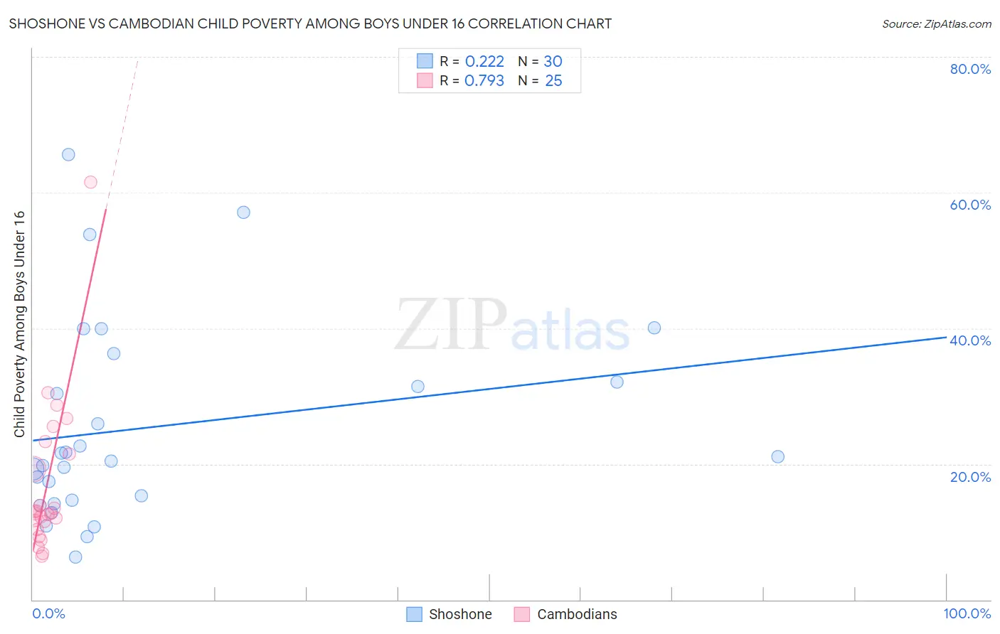 Shoshone vs Cambodian Child Poverty Among Boys Under 16