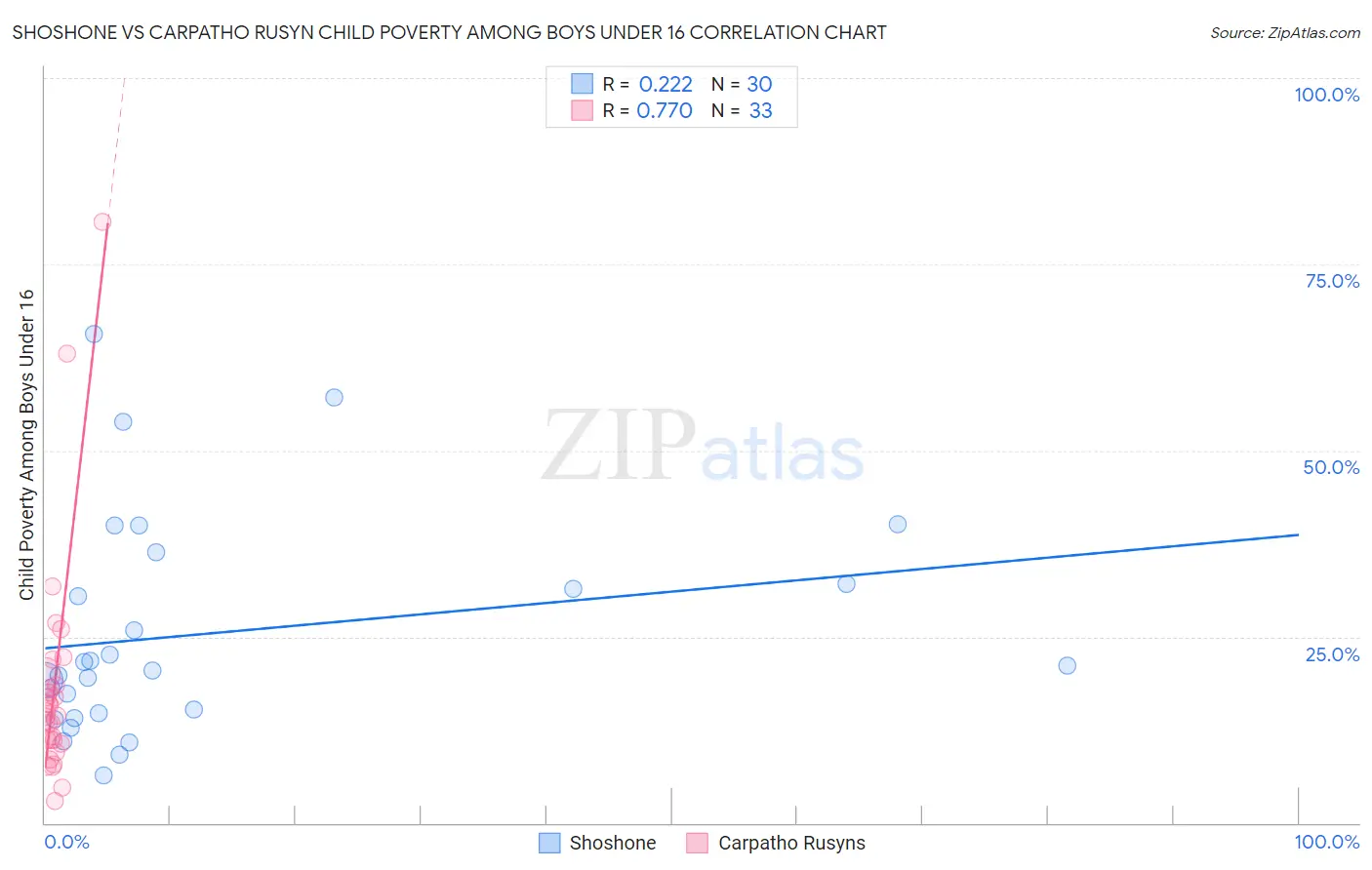 Shoshone vs Carpatho Rusyn Child Poverty Among Boys Under 16