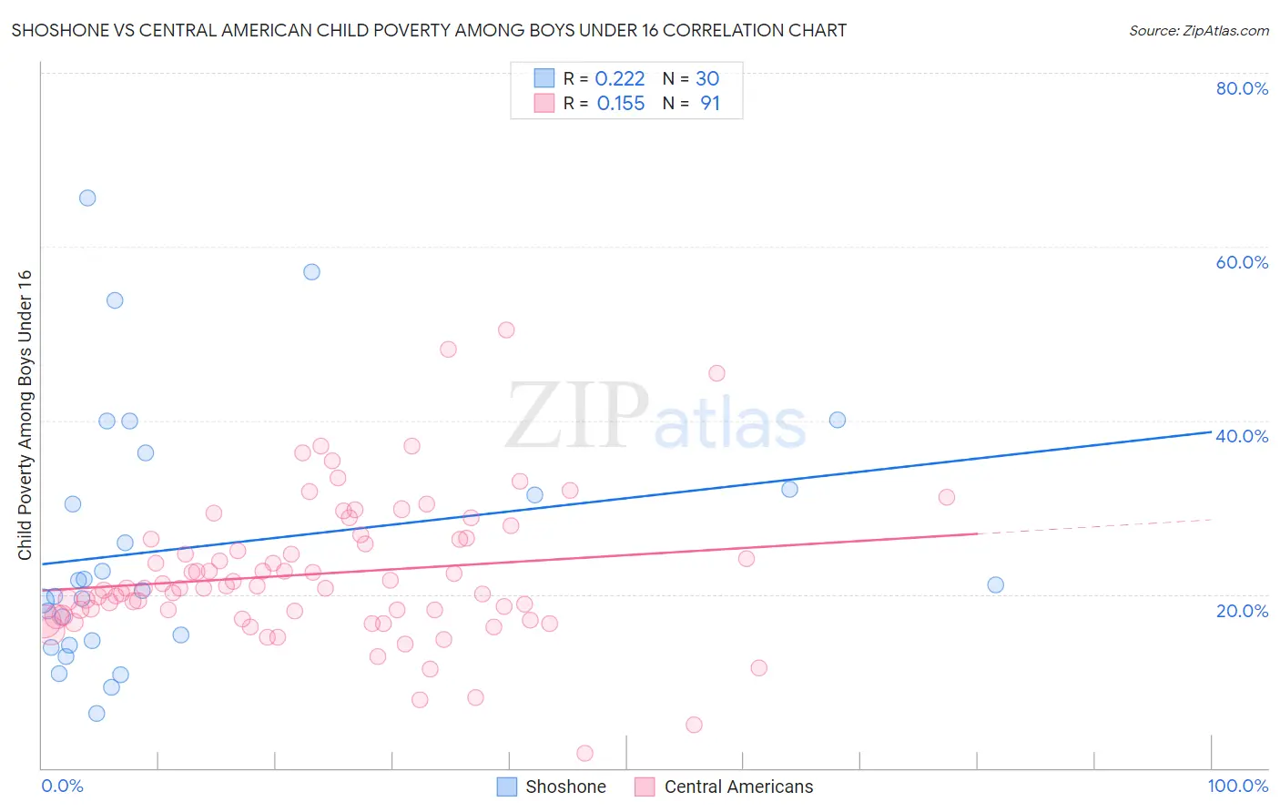 Shoshone vs Central American Child Poverty Among Boys Under 16