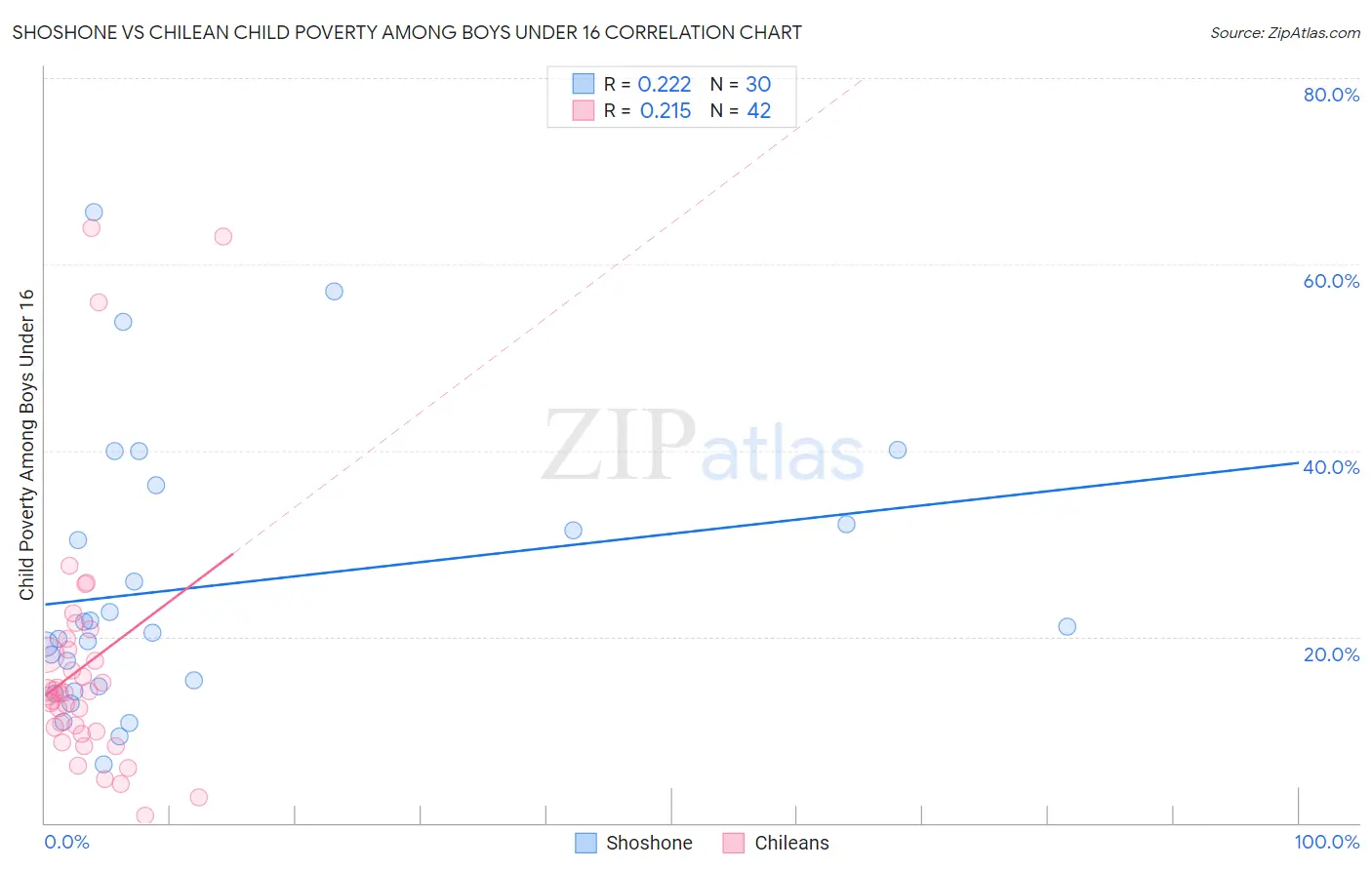 Shoshone vs Chilean Child Poverty Among Boys Under 16