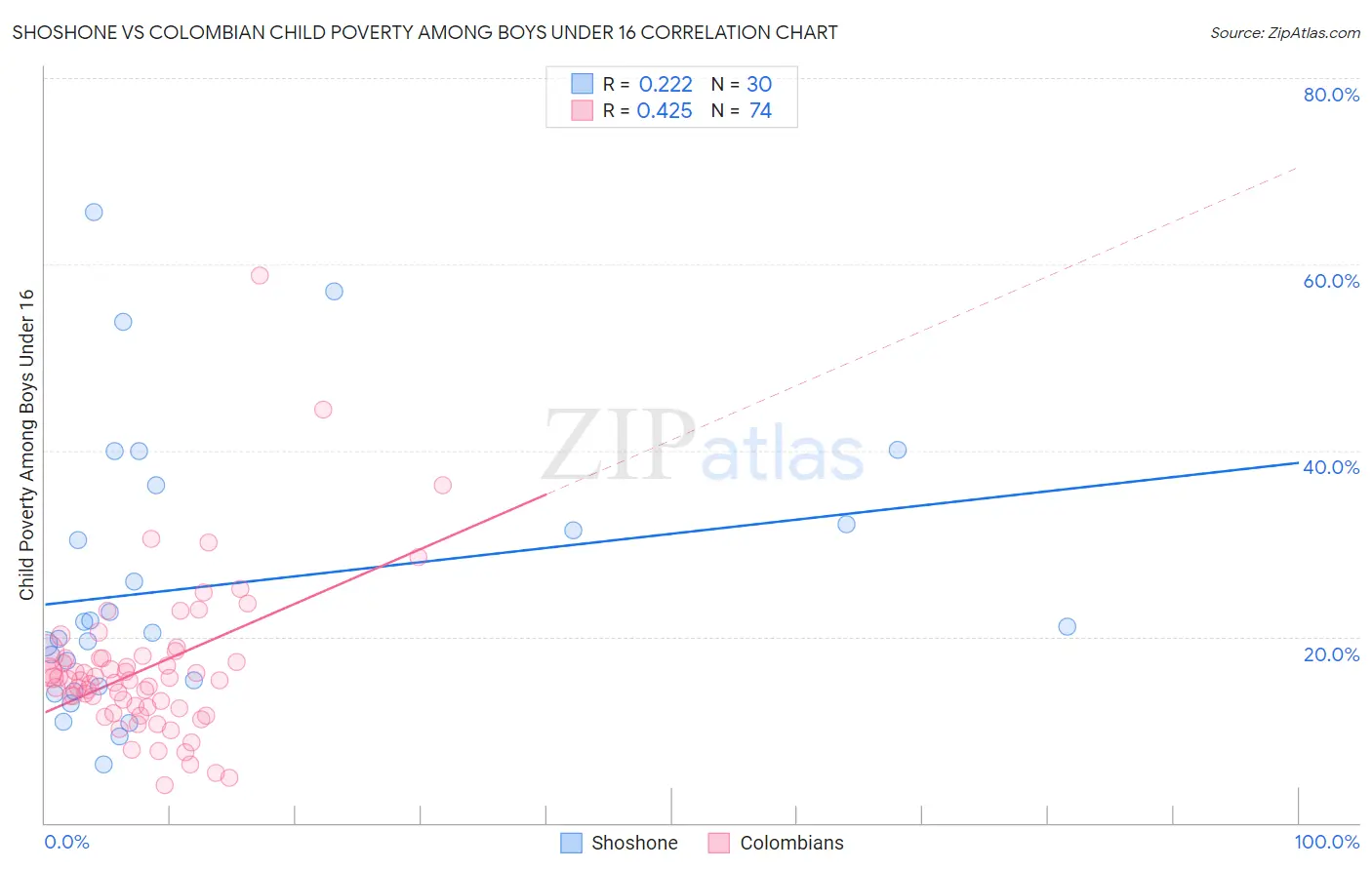 Shoshone vs Colombian Child Poverty Among Boys Under 16