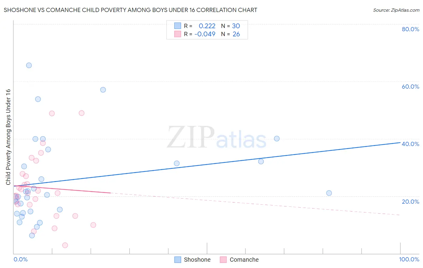 Shoshone vs Comanche Child Poverty Among Boys Under 16