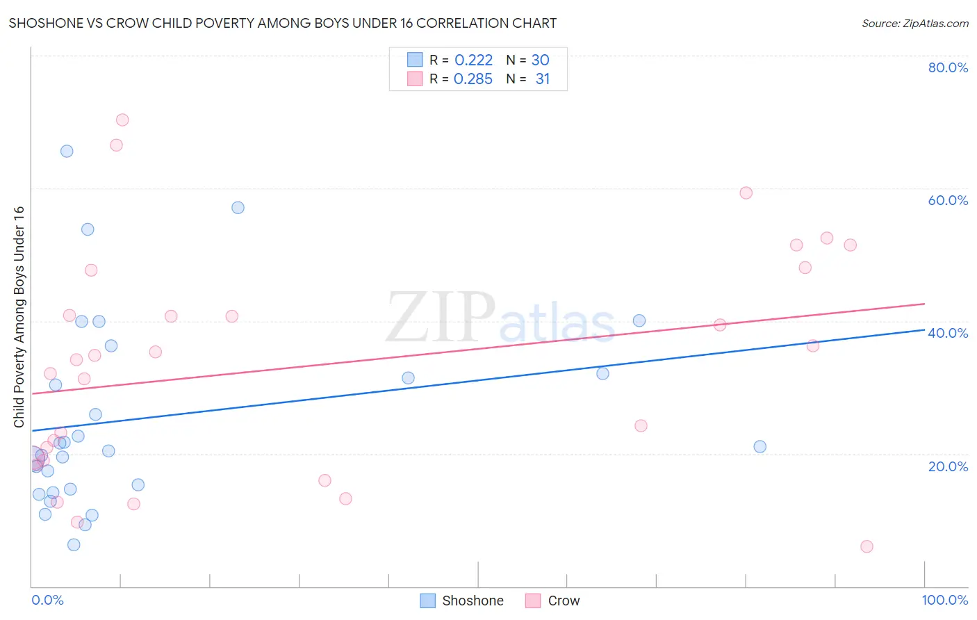 Shoshone vs Crow Child Poverty Among Boys Under 16