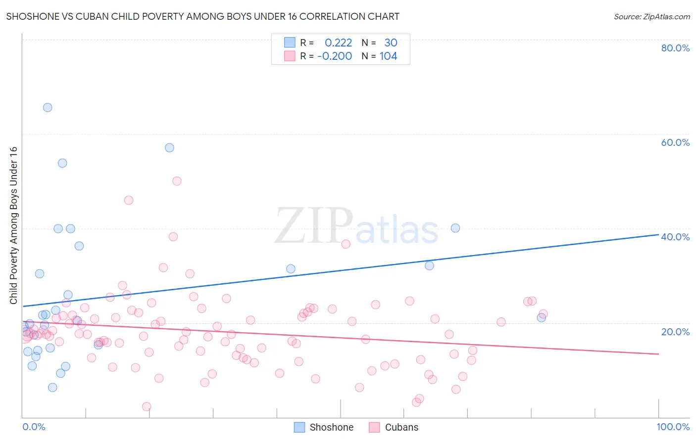 Shoshone vs Cuban Child Poverty Among Boys Under 16