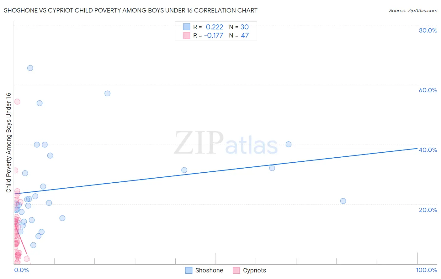 Shoshone vs Cypriot Child Poverty Among Boys Under 16