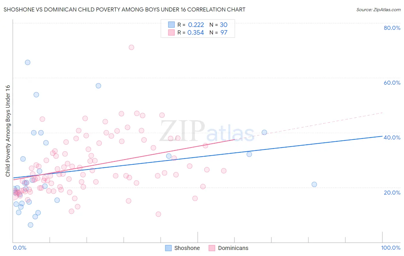 Shoshone vs Dominican Child Poverty Among Boys Under 16