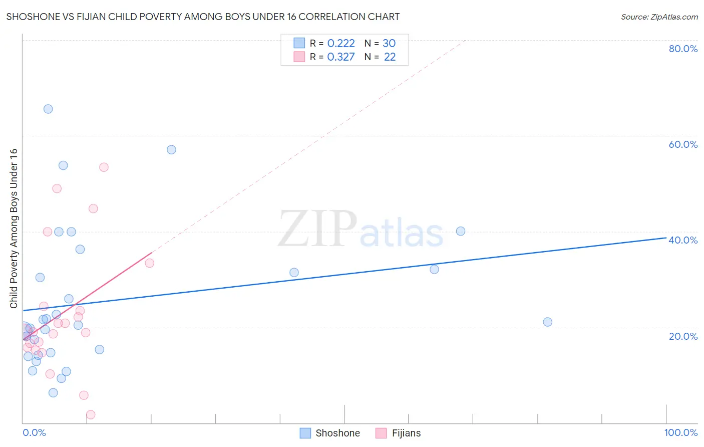 Shoshone vs Fijian Child Poverty Among Boys Under 16