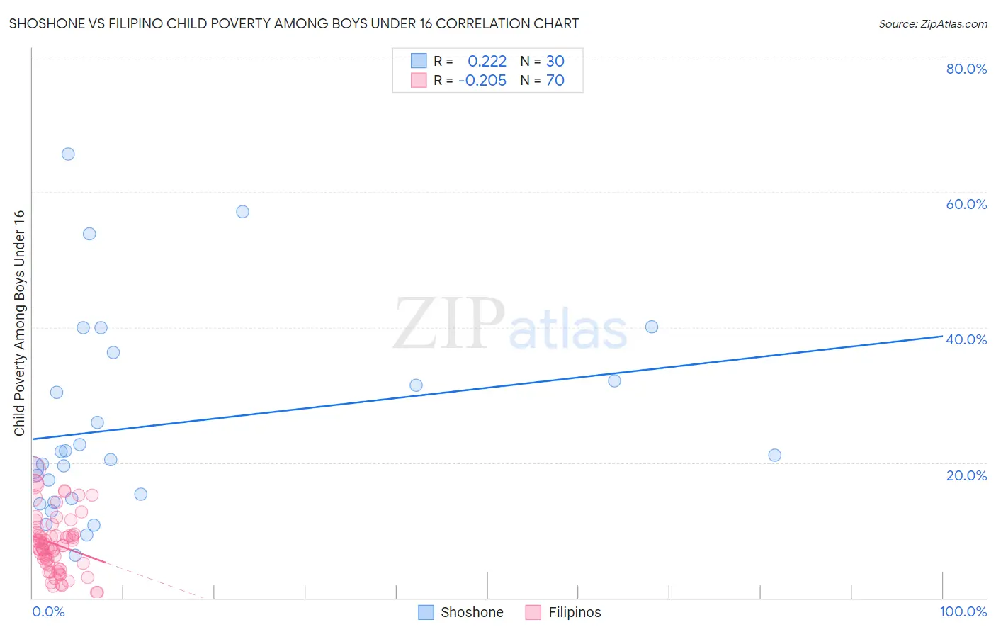 Shoshone vs Filipino Child Poverty Among Boys Under 16