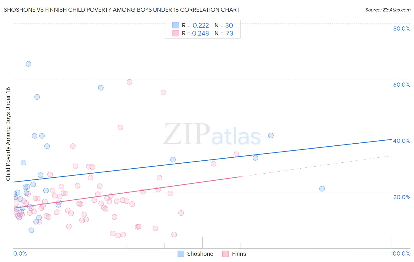 Shoshone vs Finnish Child Poverty Among Boys Under 16