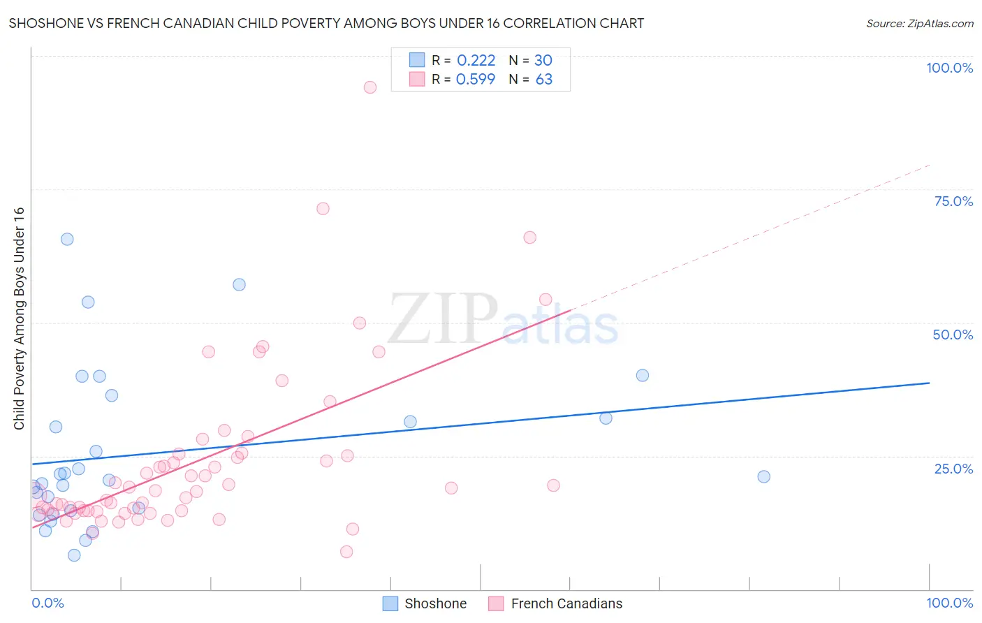 Shoshone vs French Canadian Child Poverty Among Boys Under 16
