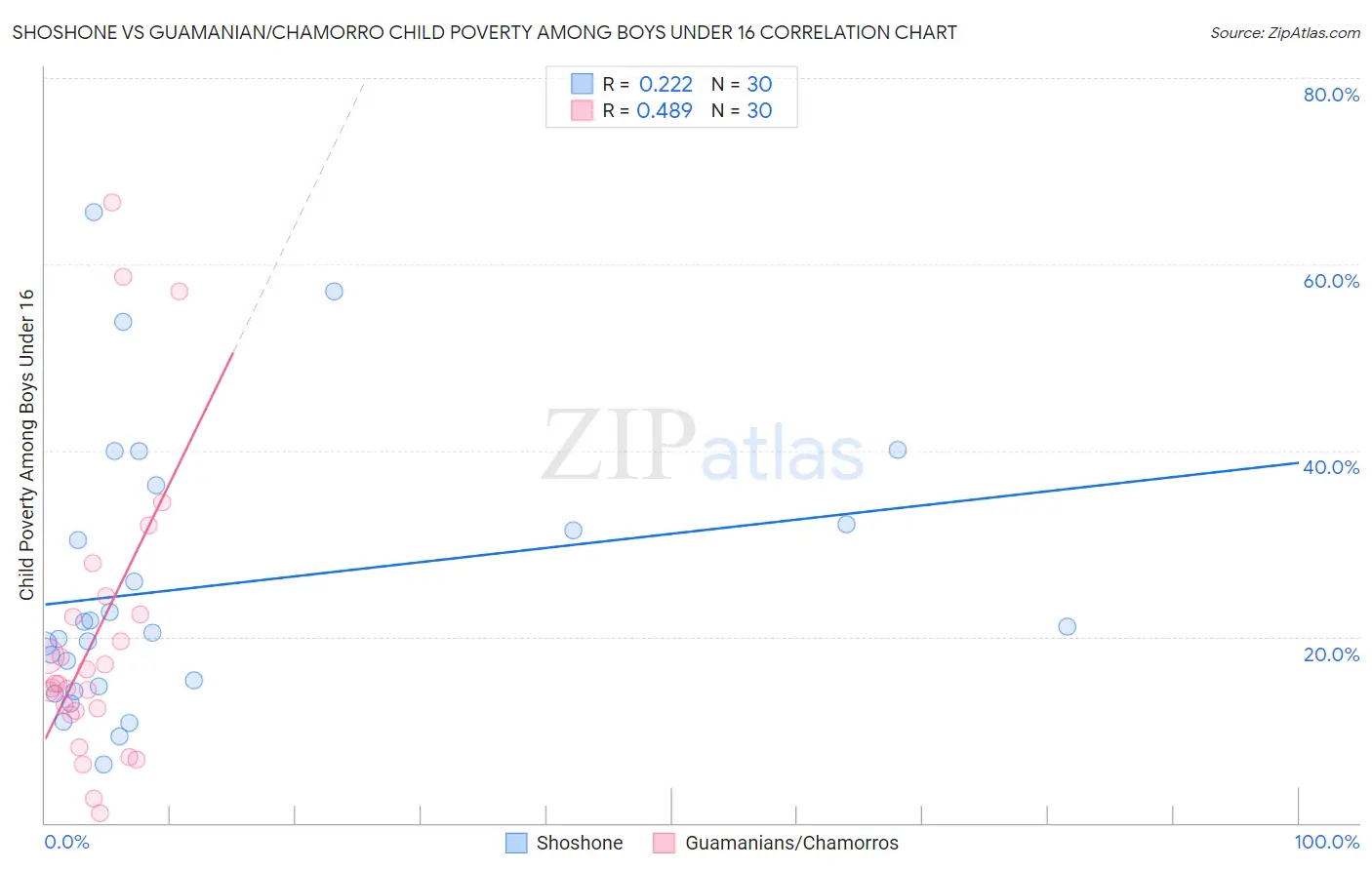 Shoshone vs Guamanian/Chamorro Child Poverty Among Boys Under 16