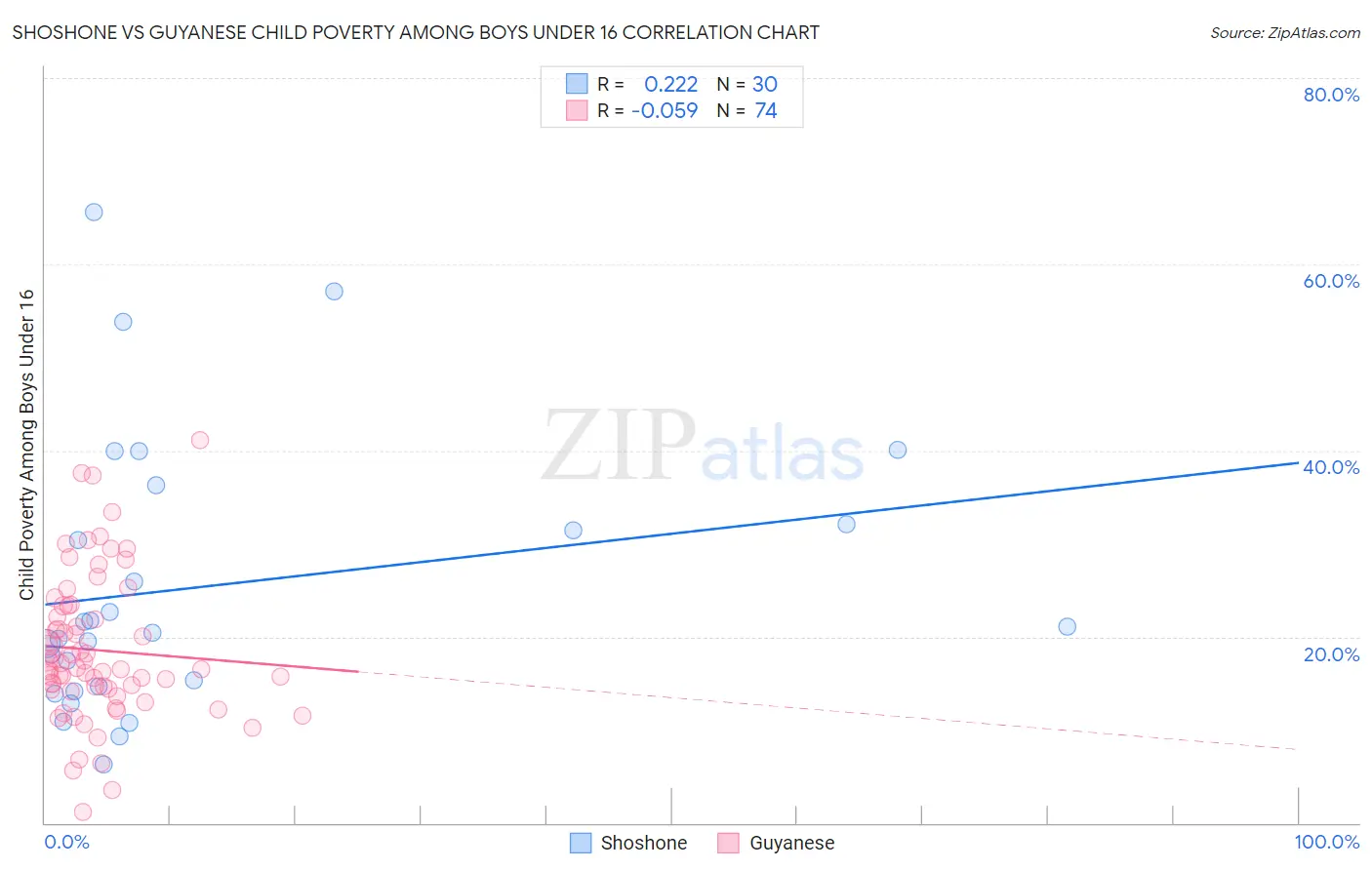 Shoshone vs Guyanese Child Poverty Among Boys Under 16