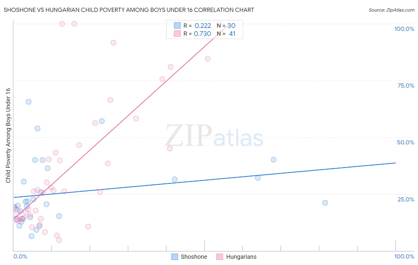 Shoshone vs Hungarian Child Poverty Among Boys Under 16