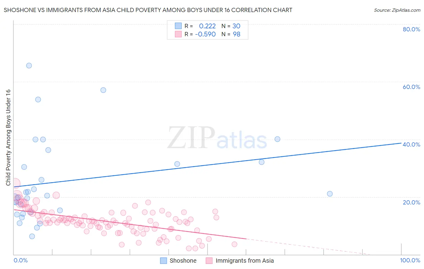 Shoshone vs Immigrants from Asia Child Poverty Among Boys Under 16