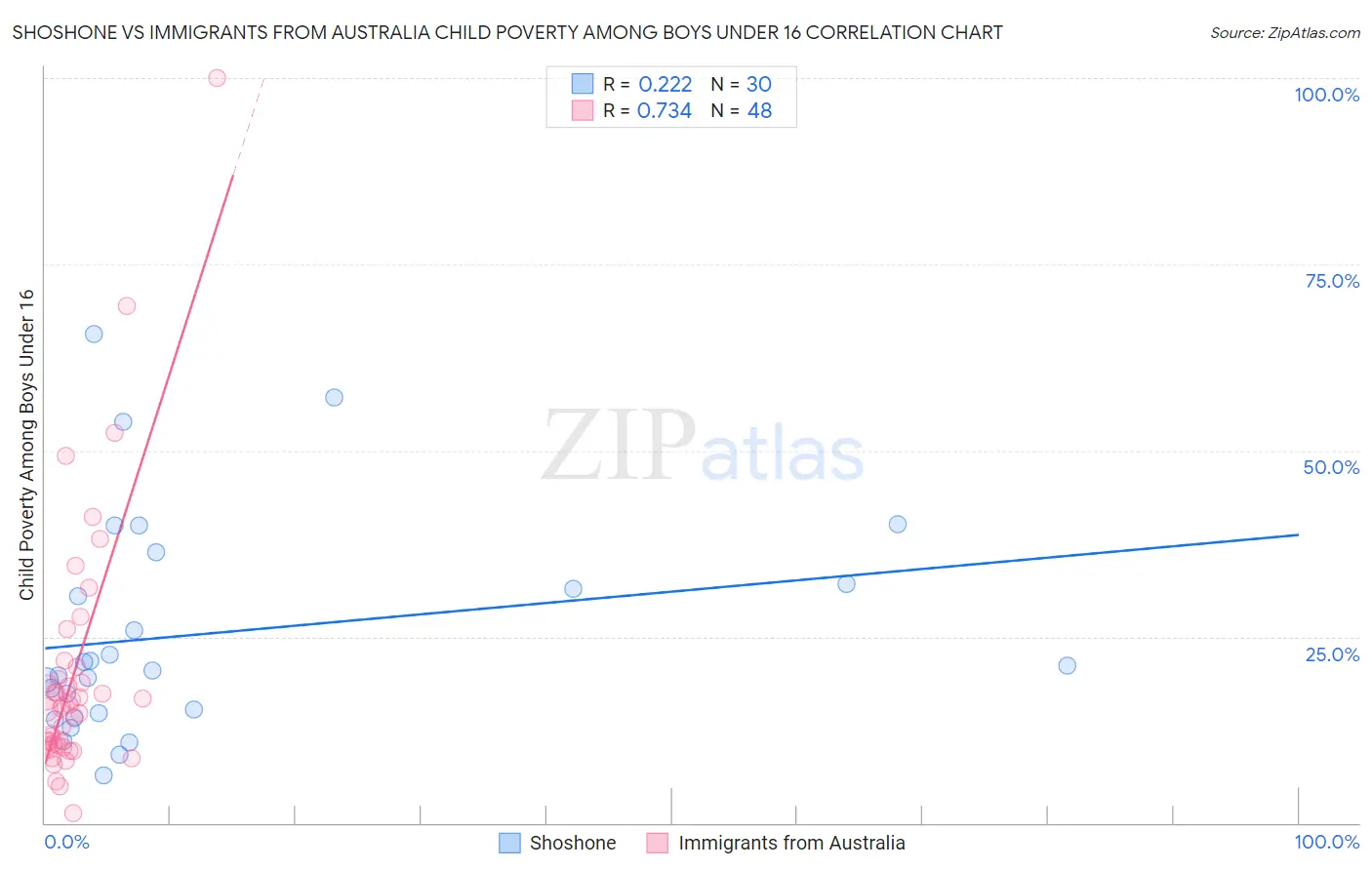 Shoshone vs Immigrants from Australia Child Poverty Among Boys Under 16
