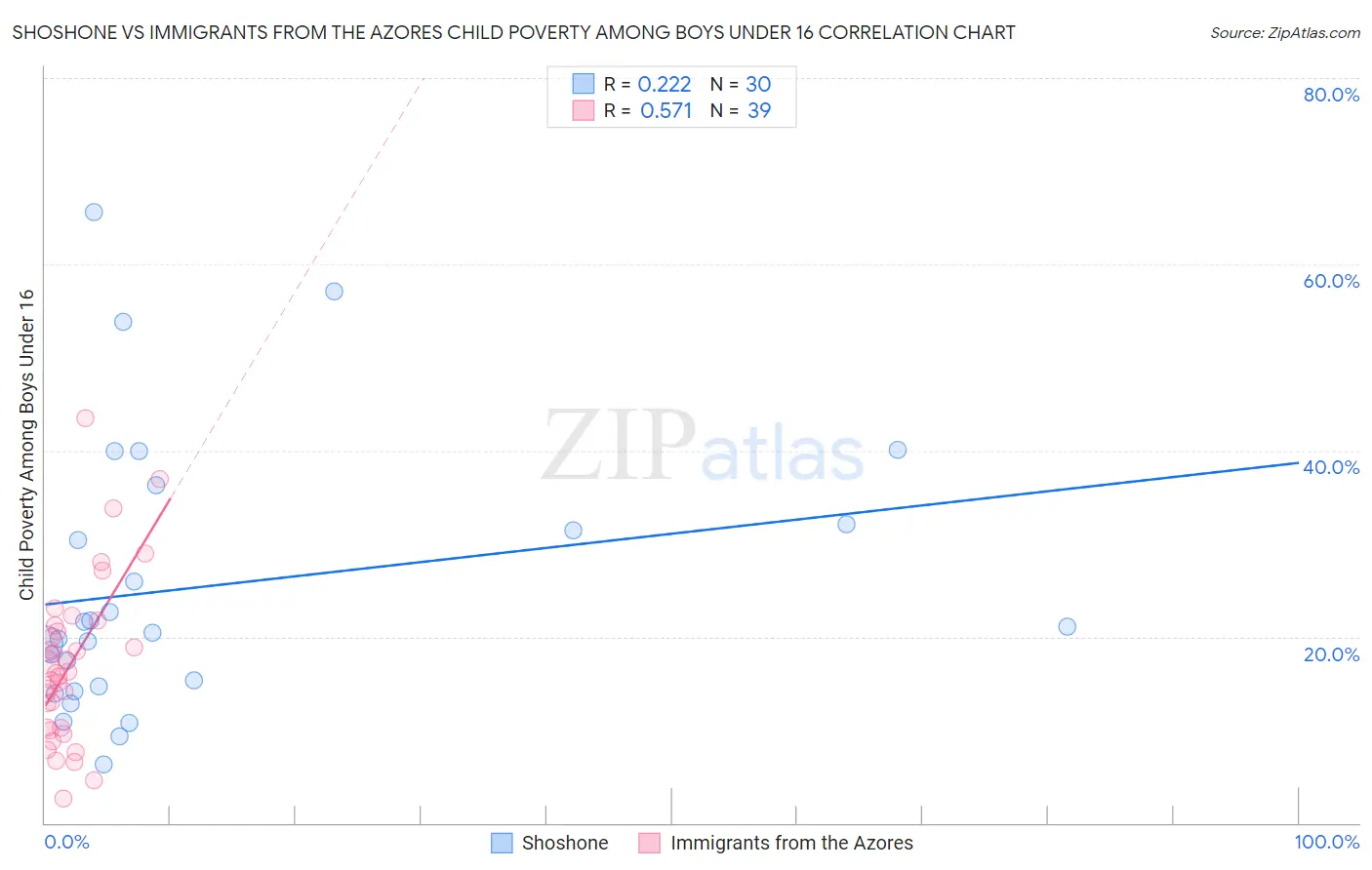 Shoshone vs Immigrants from the Azores Child Poverty Among Boys Under 16