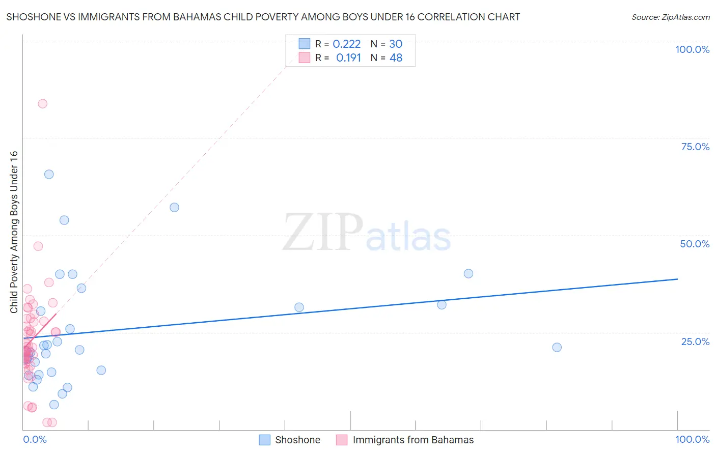 Shoshone vs Immigrants from Bahamas Child Poverty Among Boys Under 16
