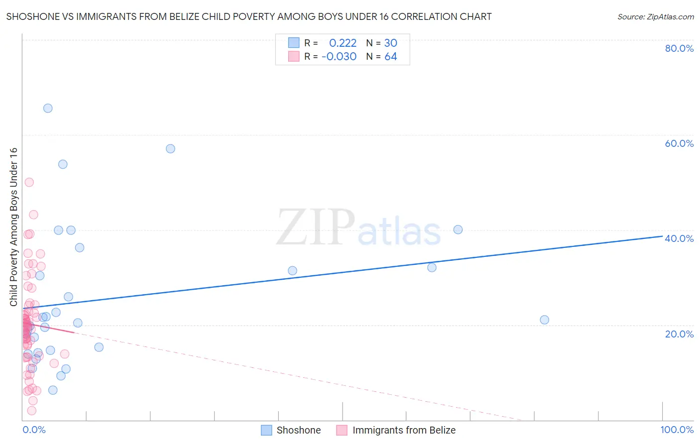 Shoshone vs Immigrants from Belize Child Poverty Among Boys Under 16