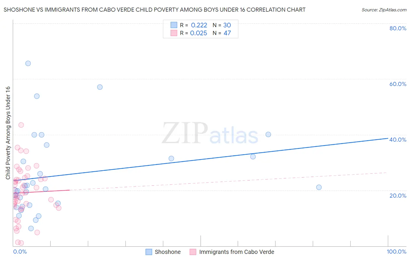 Shoshone vs Immigrants from Cabo Verde Child Poverty Among Boys Under 16