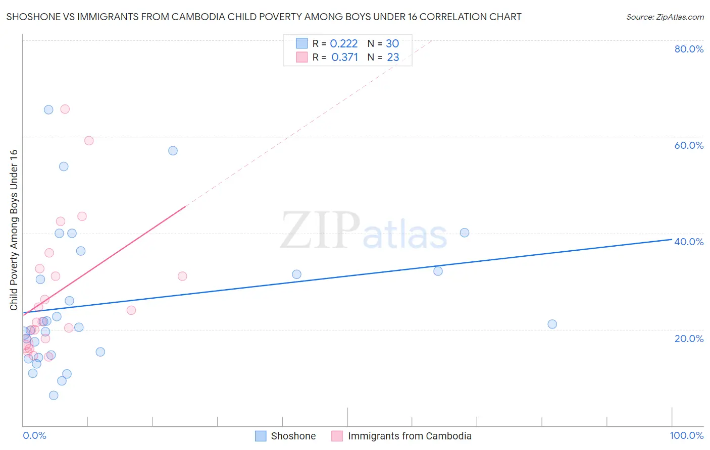 Shoshone vs Immigrants from Cambodia Child Poverty Among Boys Under 16