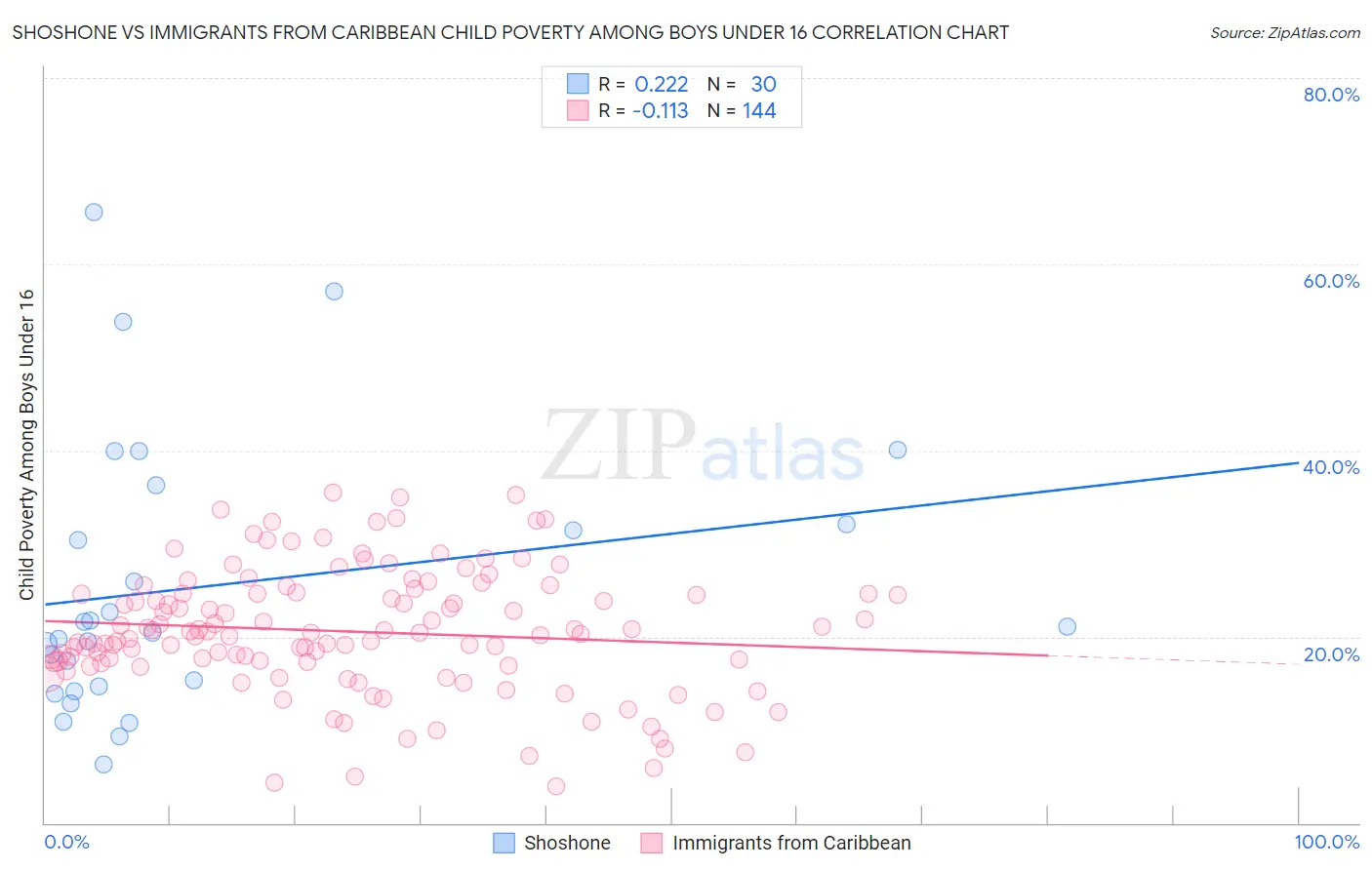 Shoshone vs Immigrants from Caribbean Child Poverty Among Boys Under 16