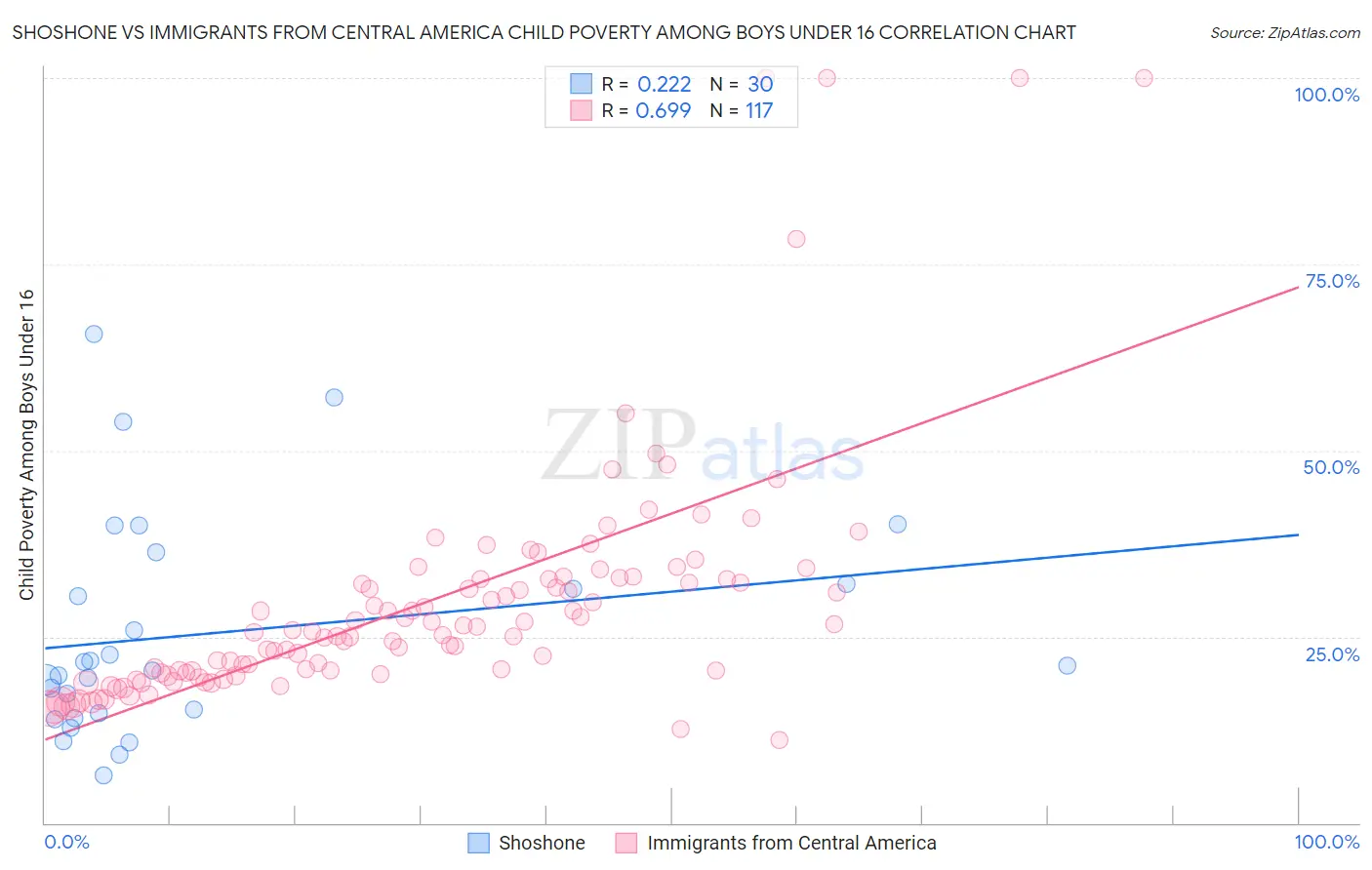 Shoshone vs Immigrants from Central America Child Poverty Among Boys Under 16