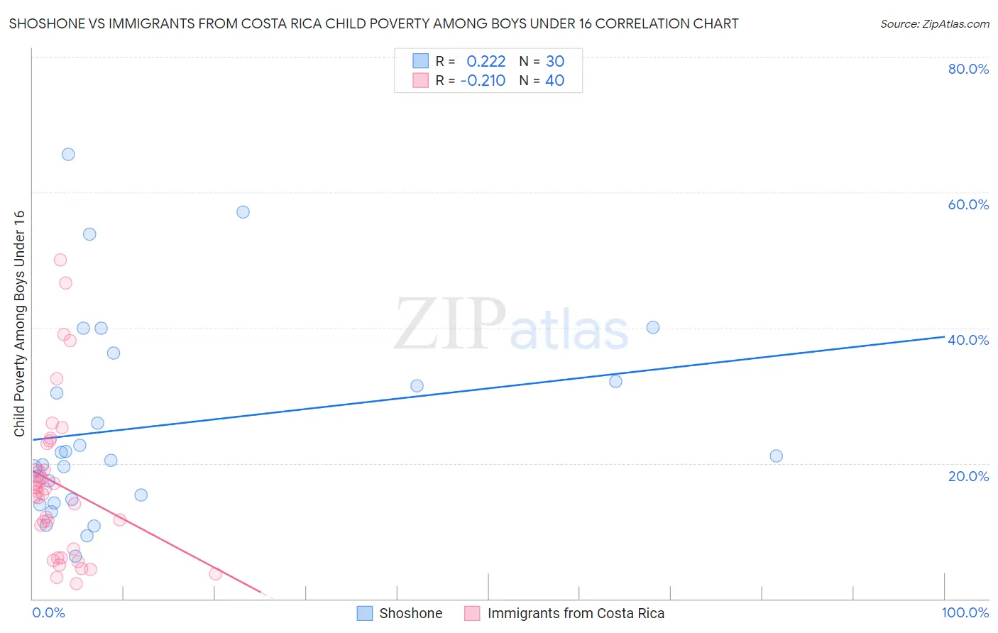 Shoshone vs Immigrants from Costa Rica Child Poverty Among Boys Under 16