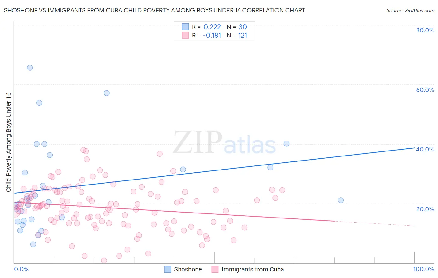 Shoshone vs Immigrants from Cuba Child Poverty Among Boys Under 16
