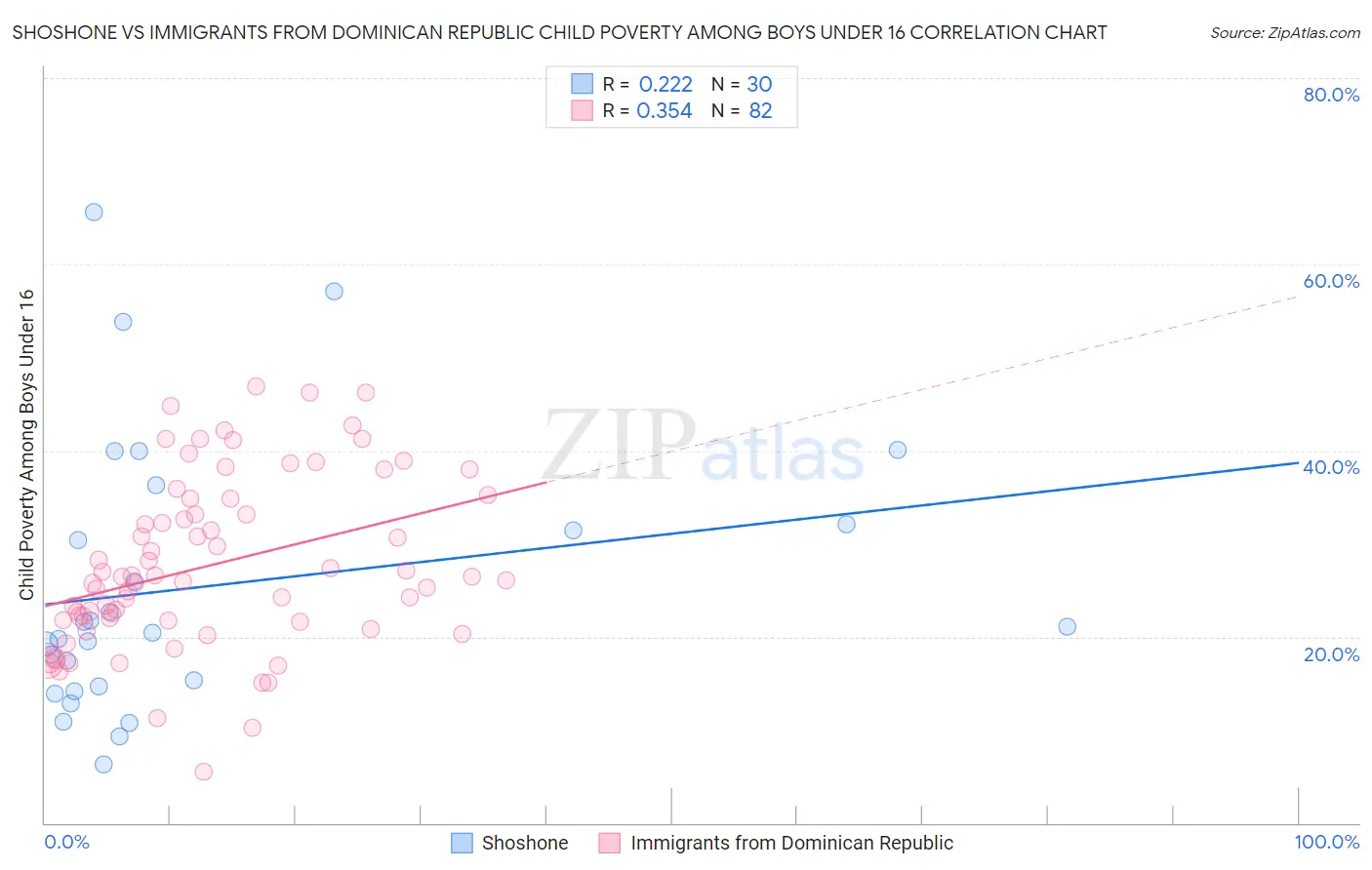 Shoshone vs Immigrants from Dominican Republic Child Poverty Among Boys Under 16