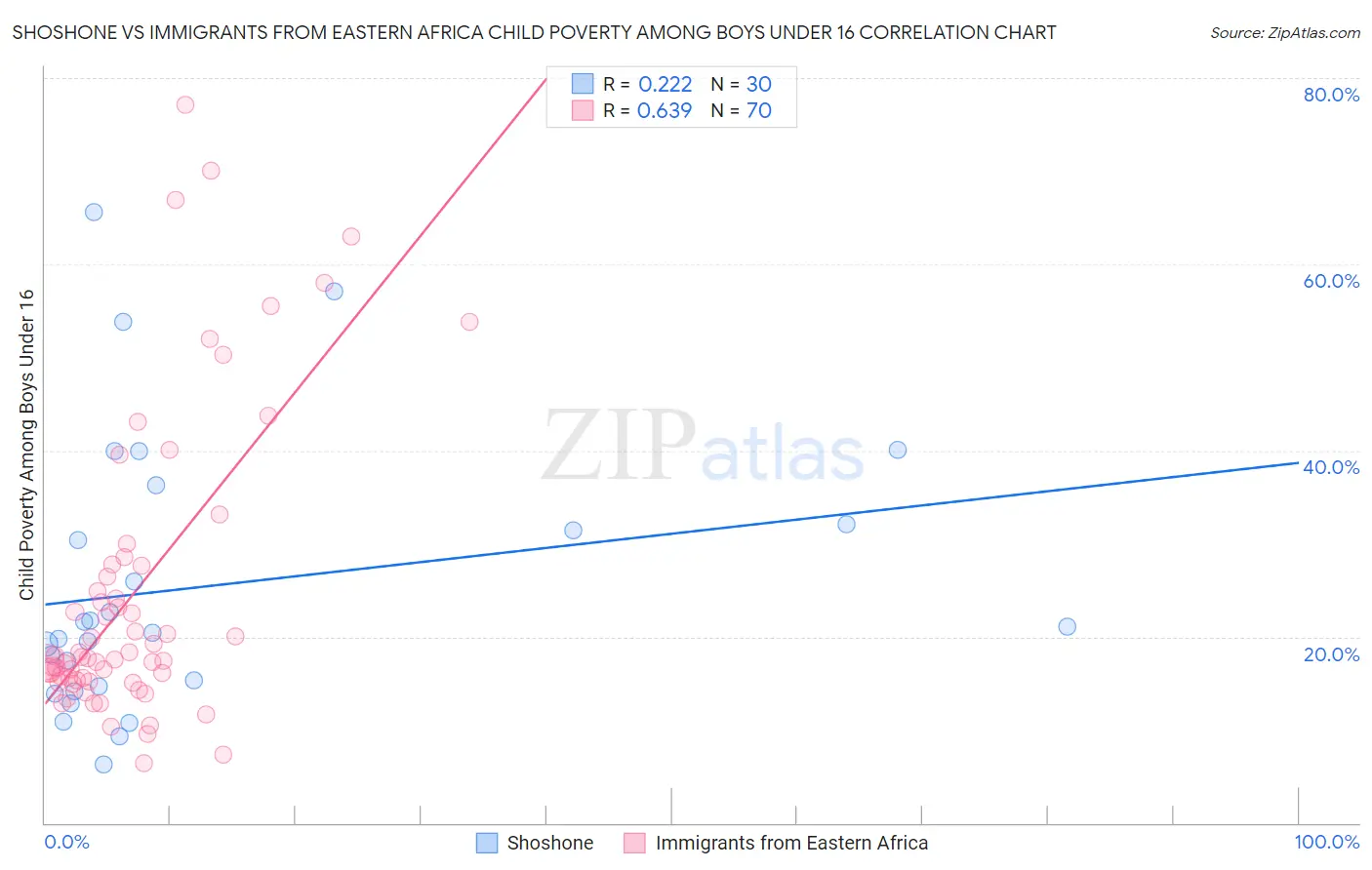 Shoshone vs Immigrants from Eastern Africa Child Poverty Among Boys Under 16