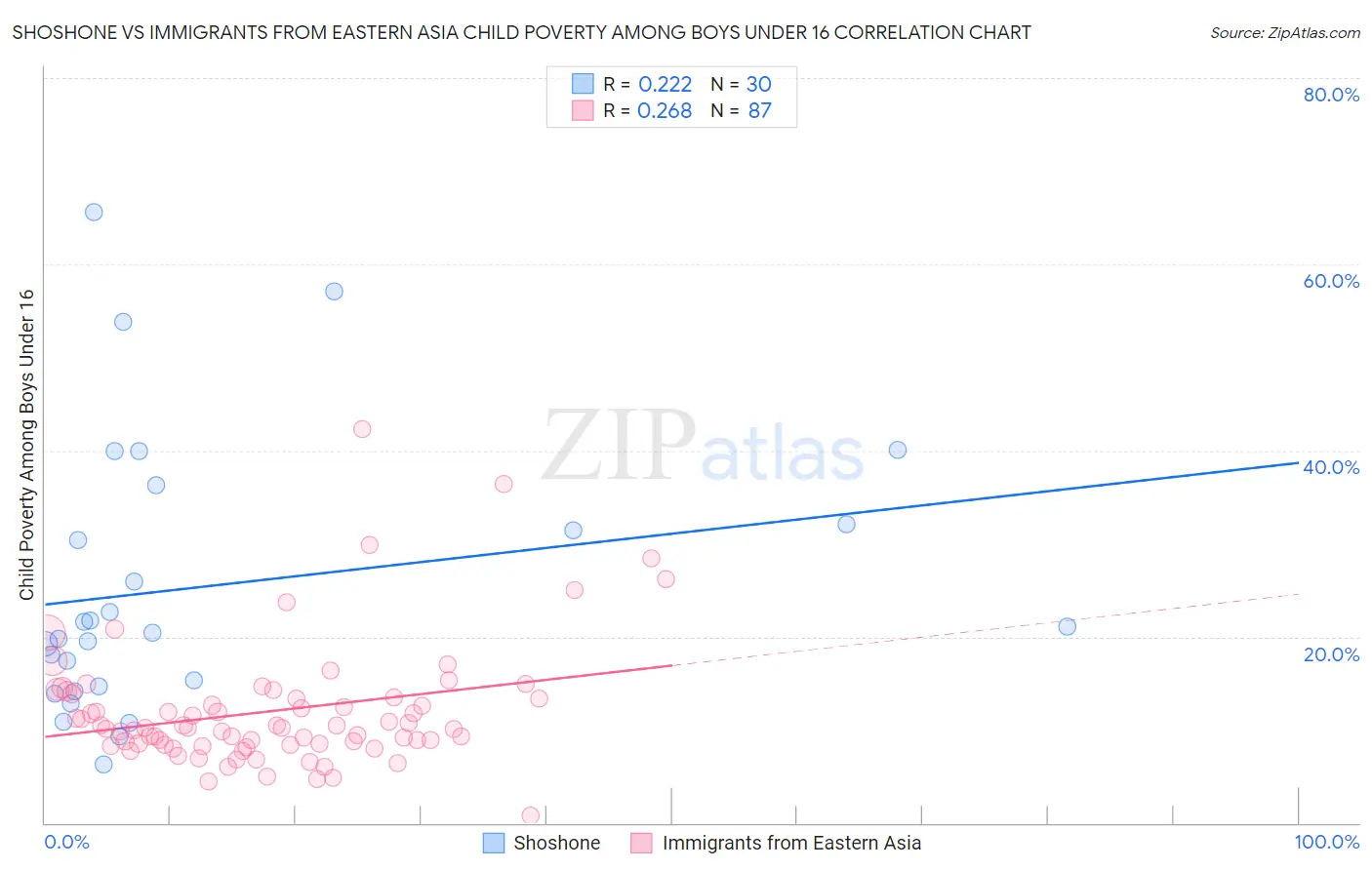 Shoshone vs Immigrants from Eastern Asia Child Poverty Among Boys Under 16