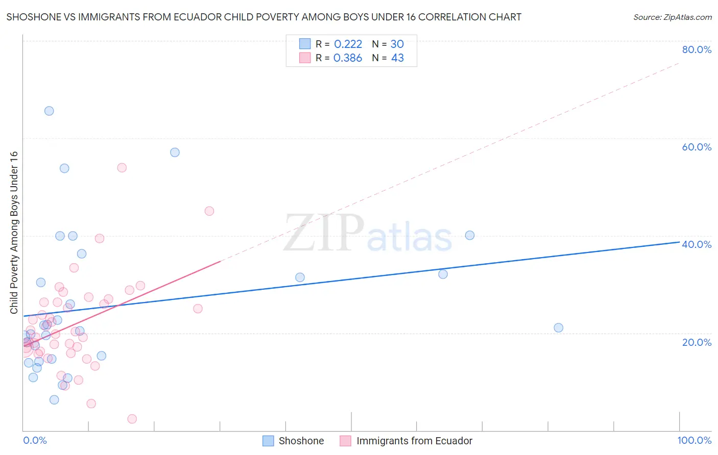 Shoshone vs Immigrants from Ecuador Child Poverty Among Boys Under 16