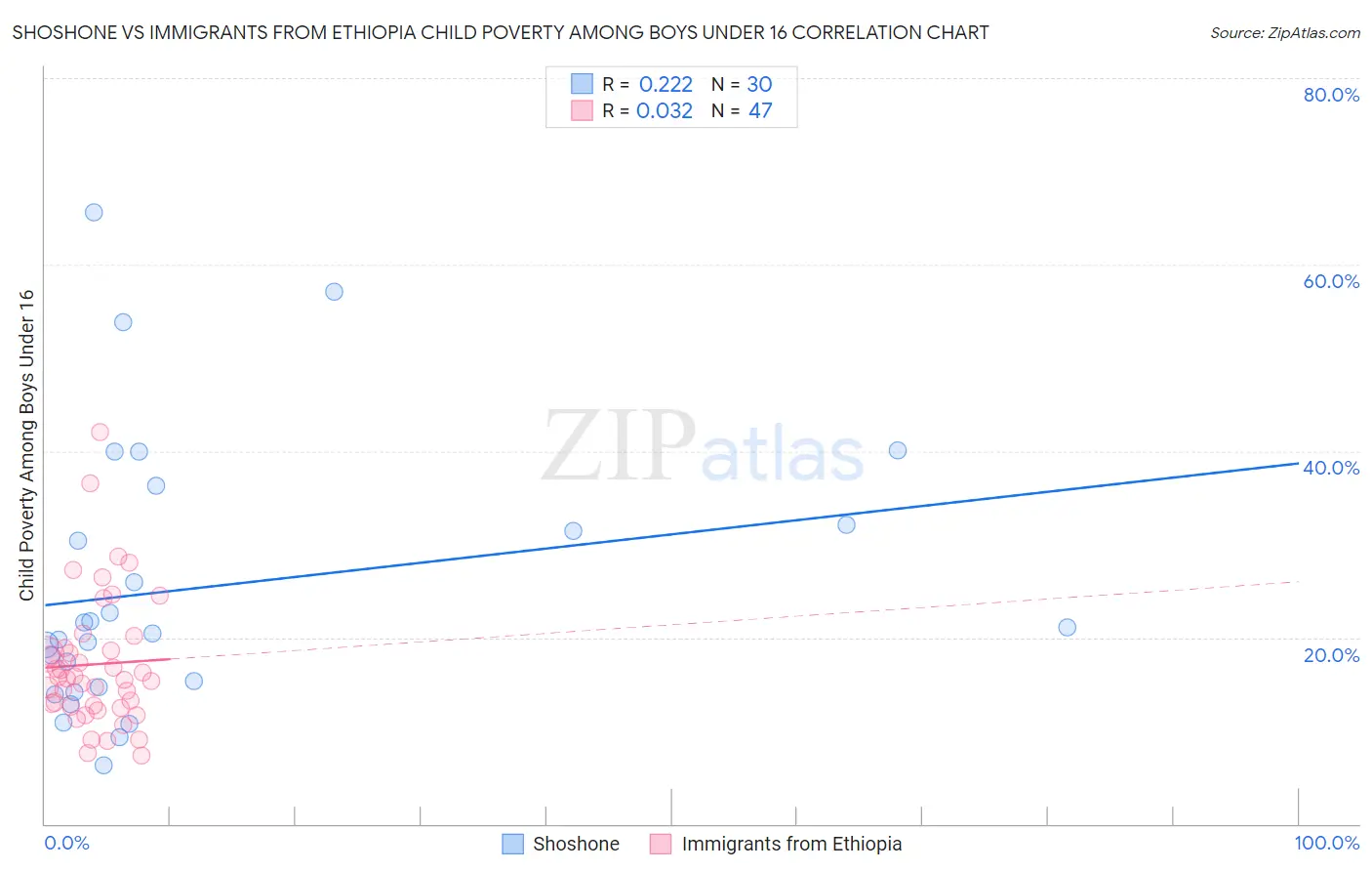 Shoshone vs Immigrants from Ethiopia Child Poverty Among Boys Under 16