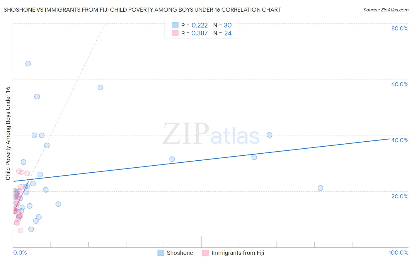 Shoshone vs Immigrants from Fiji Child Poverty Among Boys Under 16