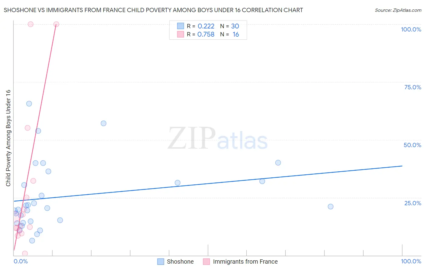 Shoshone vs Immigrants from France Child Poverty Among Boys Under 16