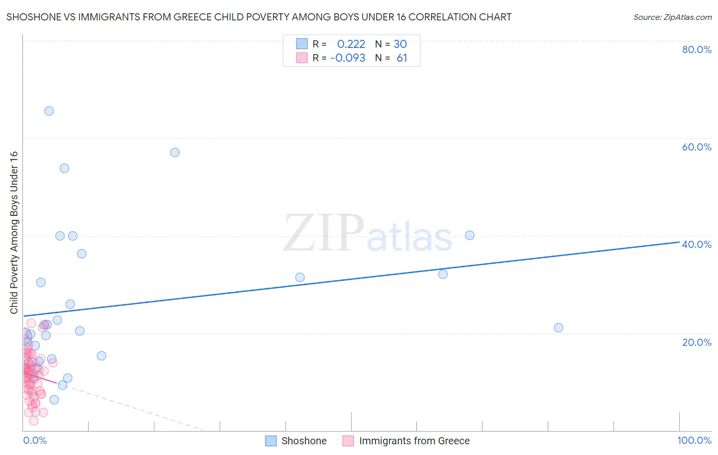 Shoshone vs Immigrants from Greece Child Poverty Among Boys Under 16