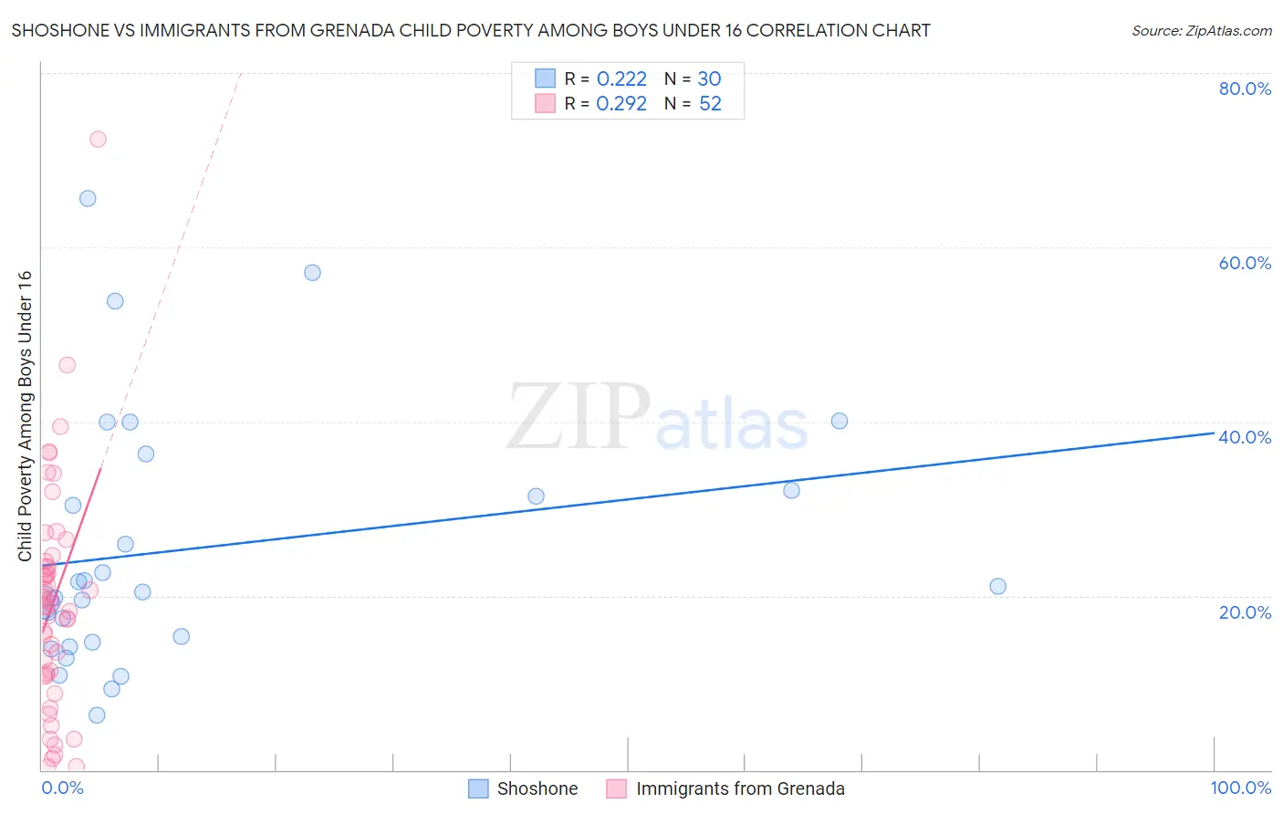 Shoshone vs Immigrants from Grenada Child Poverty Among Boys Under 16