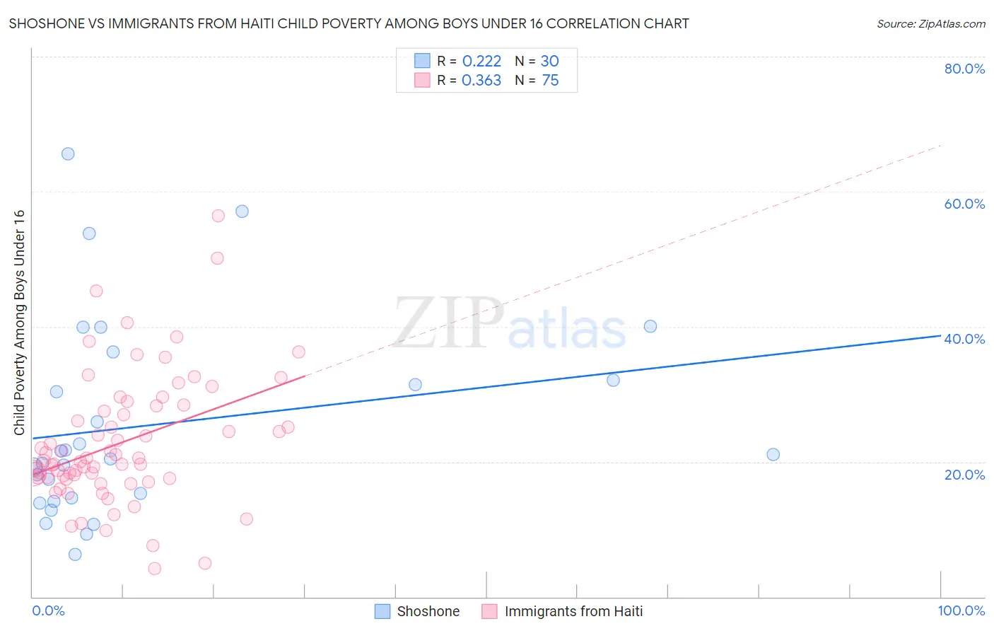 Shoshone vs Immigrants from Haiti Child Poverty Among Boys Under 16